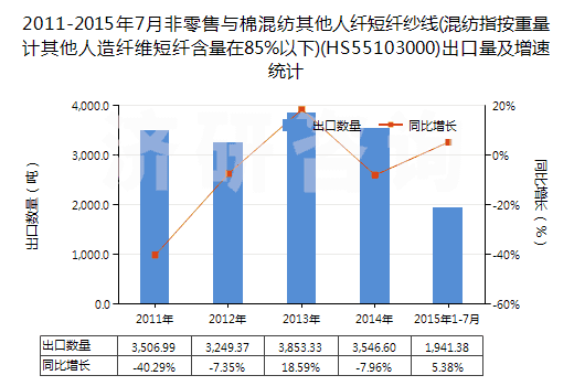 2011-2015年7月非零售與棉混紡其他人纖短纖紗線(混紡指按重量計(jì)其他人造纖維短纖含量在85%以下)(HS55103000)出口量及增速統(tǒng)計(jì)